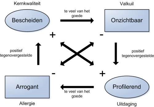 Kernkwadranten en Kernkwaliteiten ACB-praktijk Valkenswaard