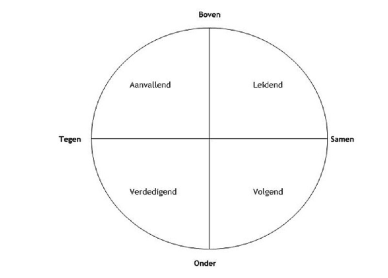 Communicatie model